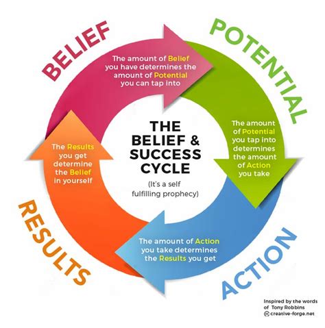 belief potential action result